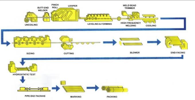 GB 12m เส้นผ่านศูนย์กลาง 3 นิ้วท่อเหล็กชุบสังกะสีหนา 30 มม. ผนัง 1